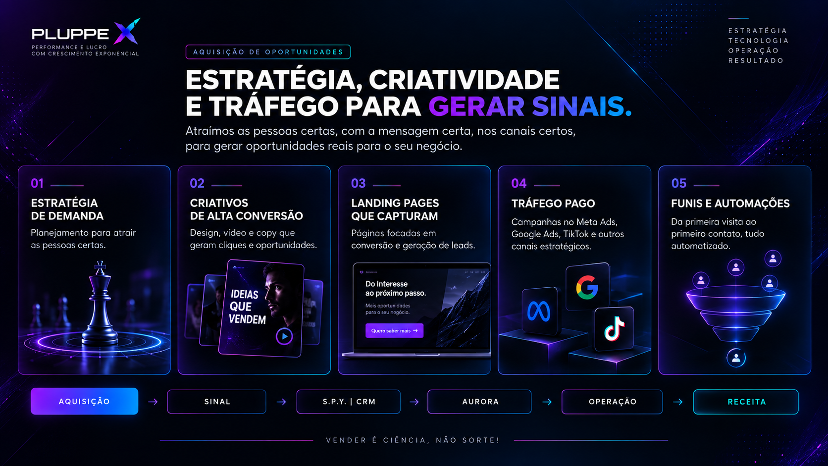 Estratégia, criatividade e tráfego para gerar sinais