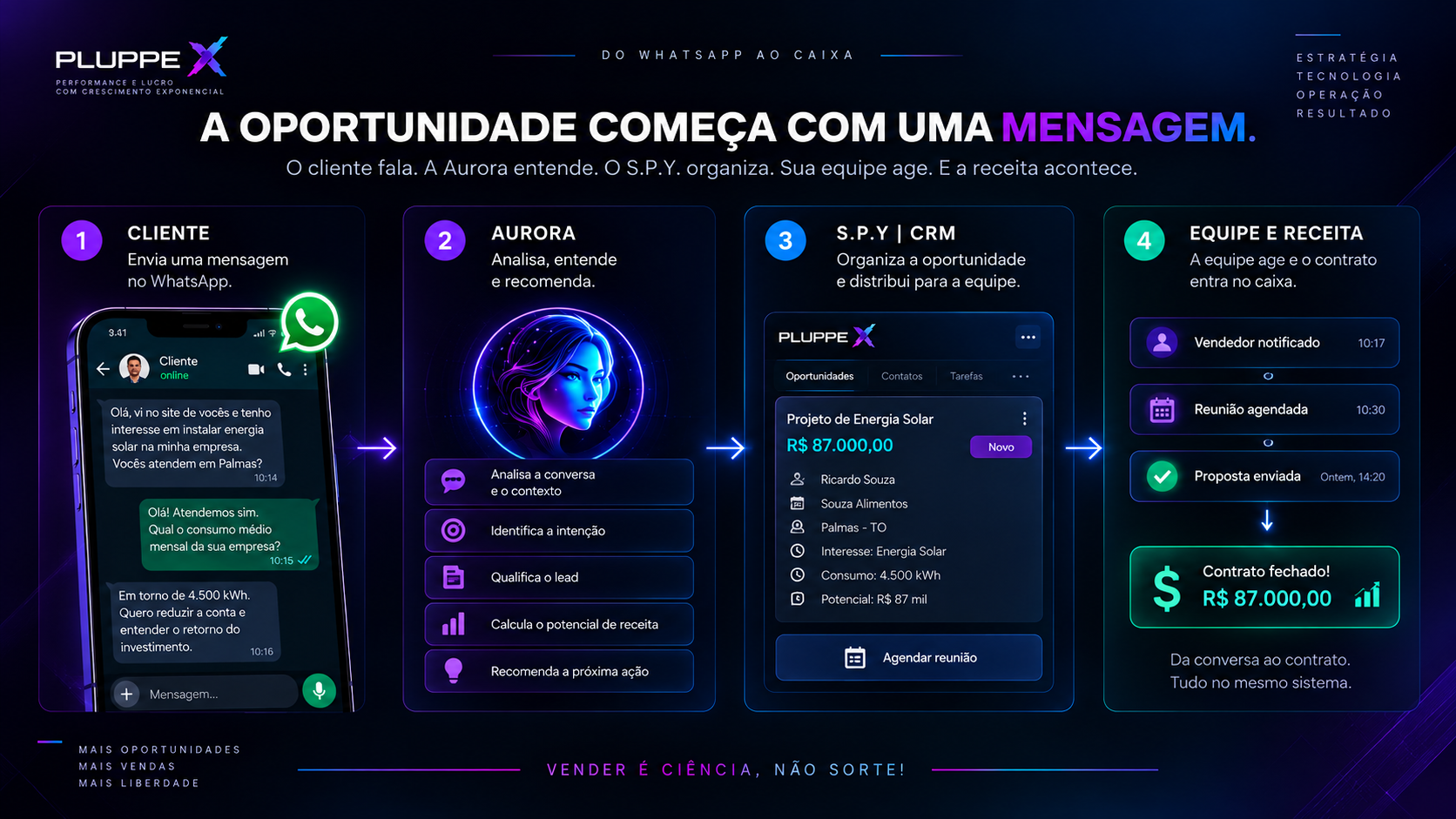 Operação — a máquina de receita funcionando